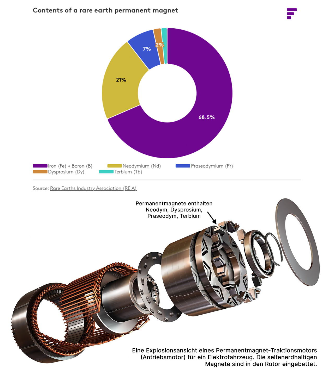 Permanentmagneten in elektrischen Motoren